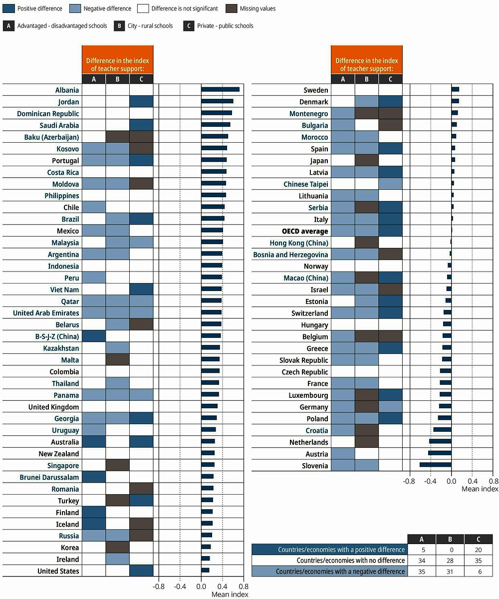 Figure III.6.2. Index of teacher support, by school characteristics