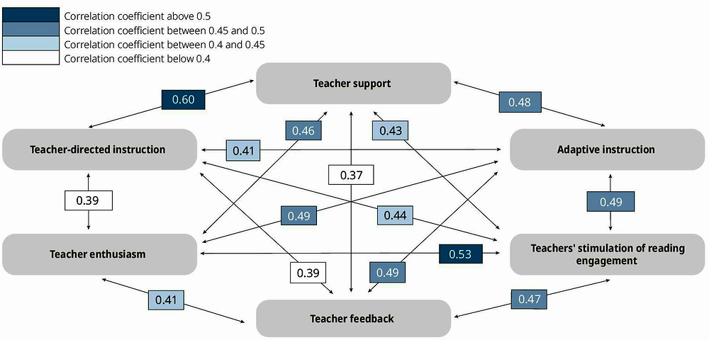 Figure III.6.4. Correlations between teaching practices in language-of-instruction lessons