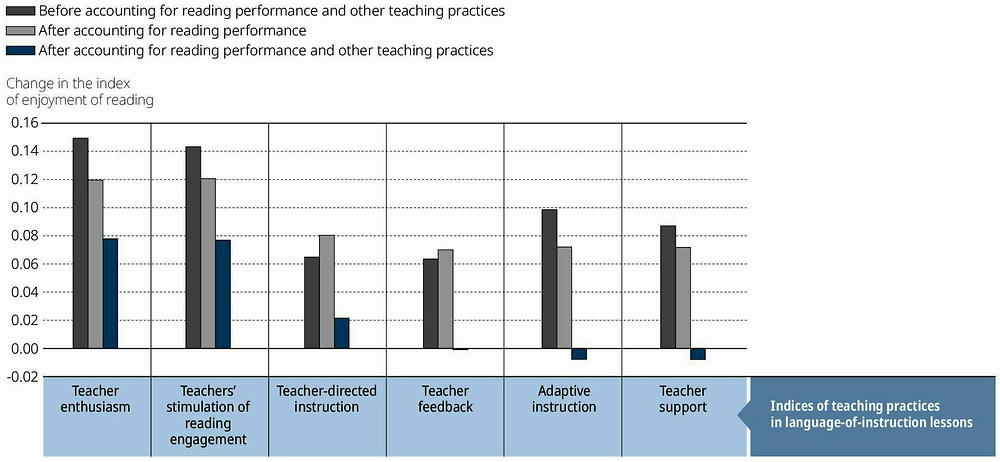 Figure III.6.5. Enjoyment of reading and teaching practices in language-of-instruction lessons