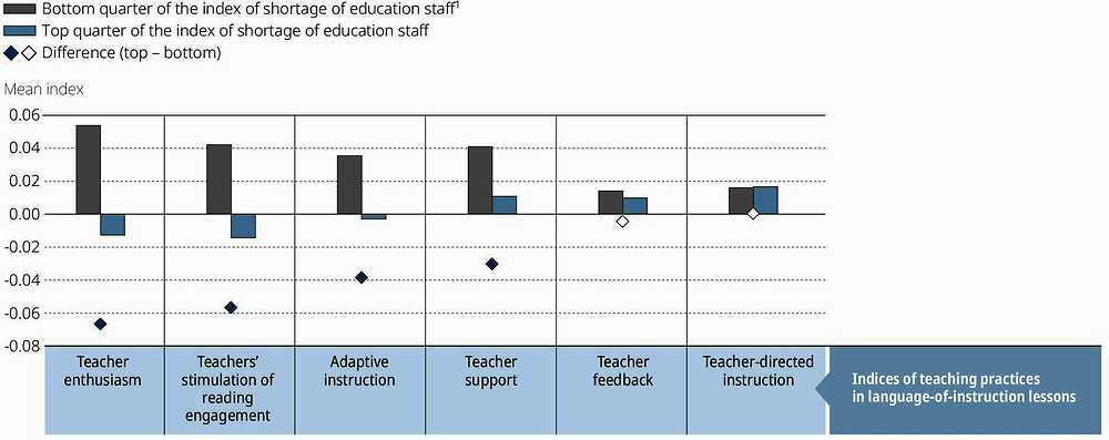 Figure III.6.6. Principals’ concern about education staff and teaching practices in language-of-instruction lessons