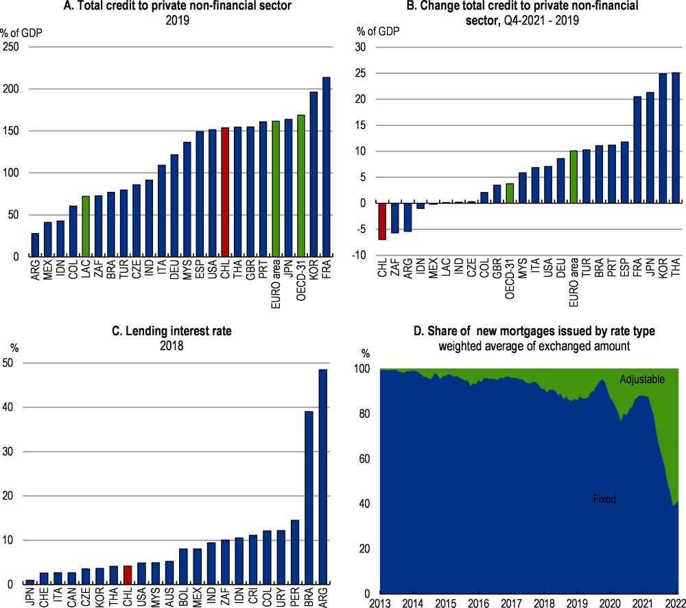 Figure 1.11. Chile’s traditionally deep credit markets have become shallower and riskier