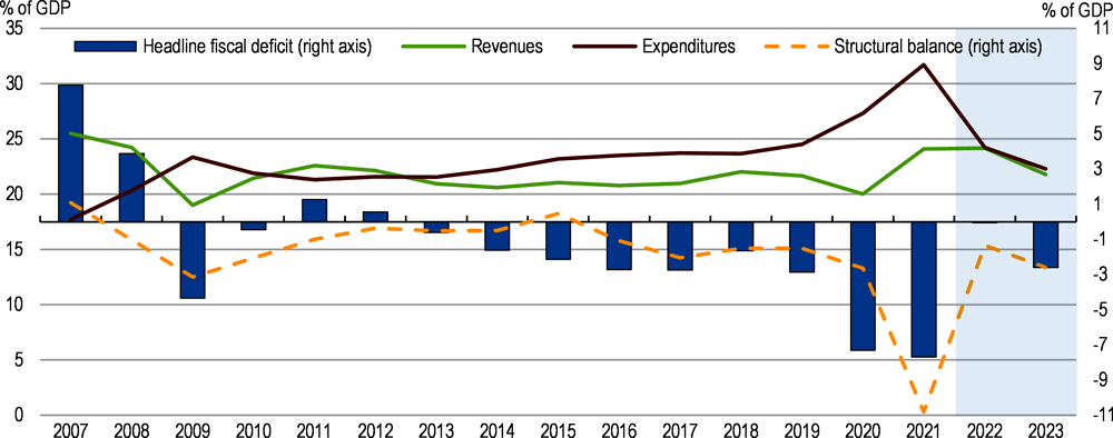 Figure 1.13. Rising public expenditures led to a substantial widening of the fiscal deficit