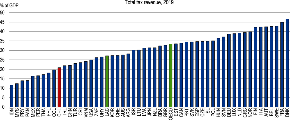 Figure 1.17. Tax revenues are low