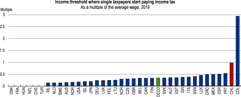 Figure 1.19. Only few people pay personal income taxes