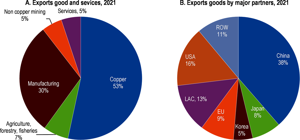 Figure 1.27. Mining continues to play a significant role for Chile’s exports