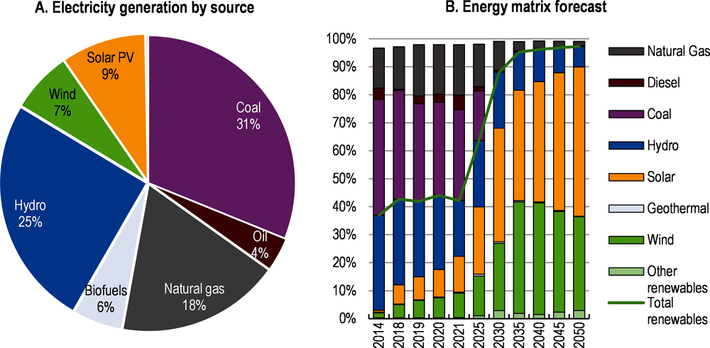 Figure 1.33. Fossil fuels still represent an important share of the energy matrix