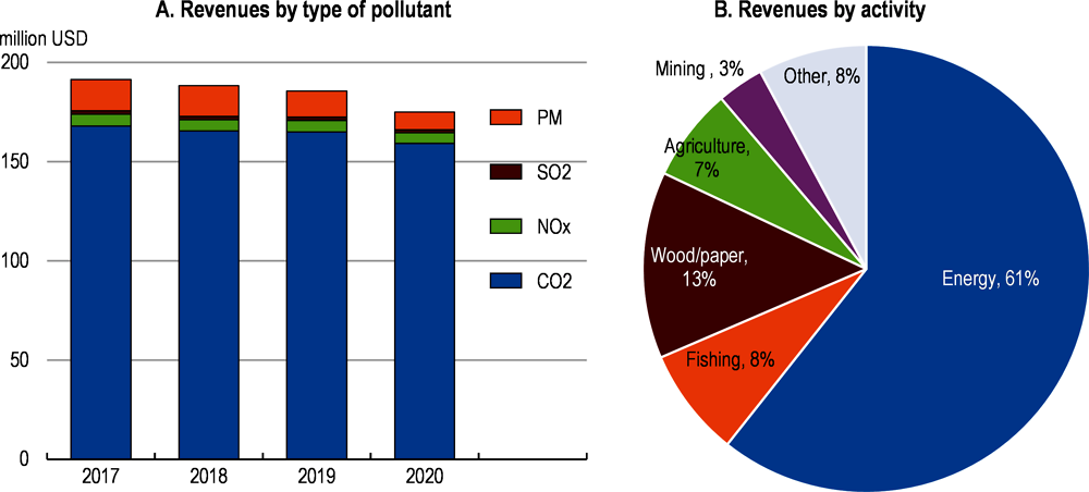 Figure 1.34. Green tax revenues come from the most polluting industries