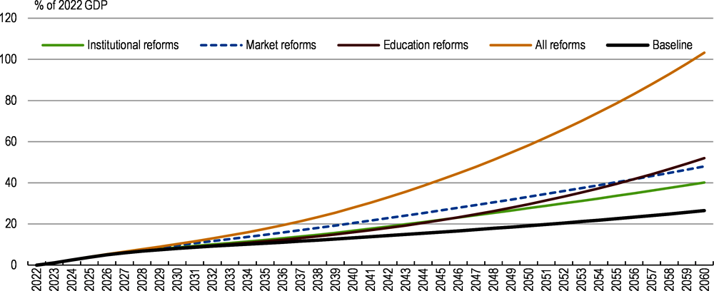 Figure 1.3. Ambitious structural reforms are estimated to lift incomes significantly