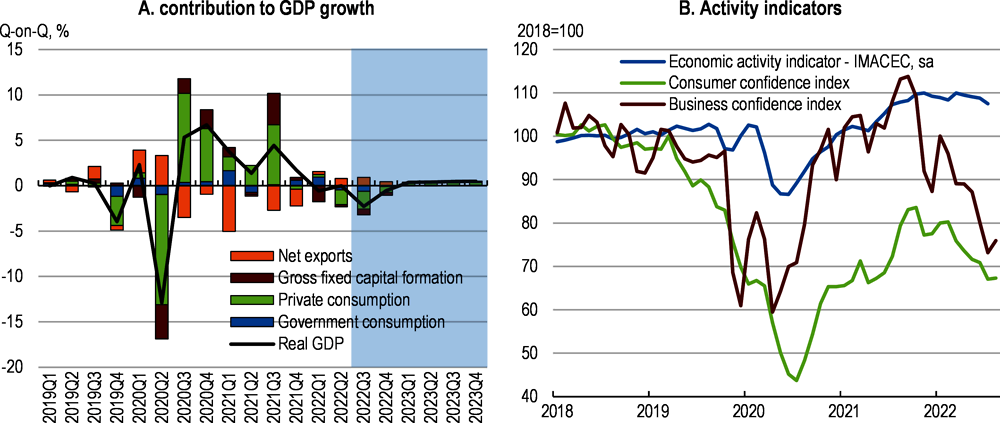 Figure 1.6. Consumption and growth are slowing down amid low confidence 