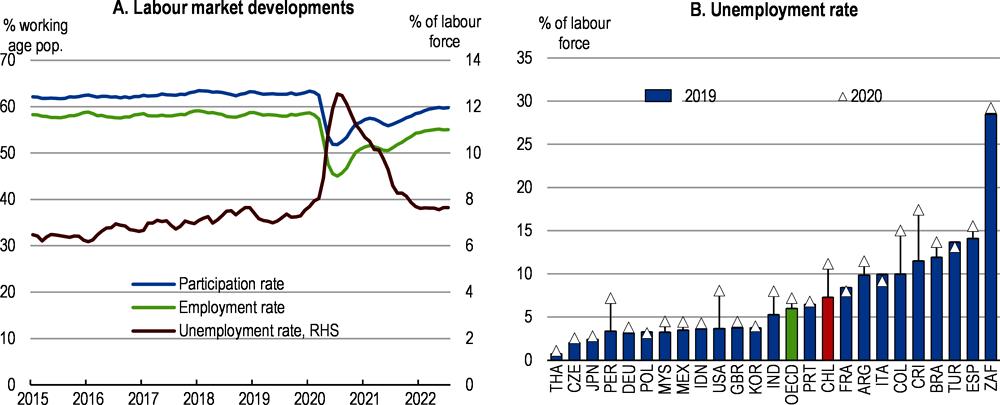 Figure 1.7. The labour market is recovering gradually