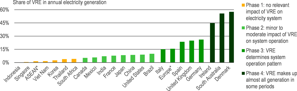 Figure 5.3. Level of renewable energy integration across selected countries in 2019