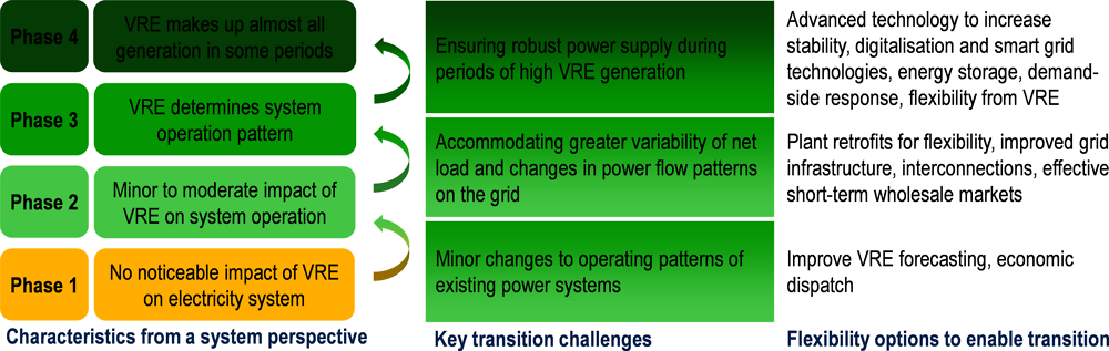 Figure 5.4. Renewable integration transition challenges and enabling options, by phase