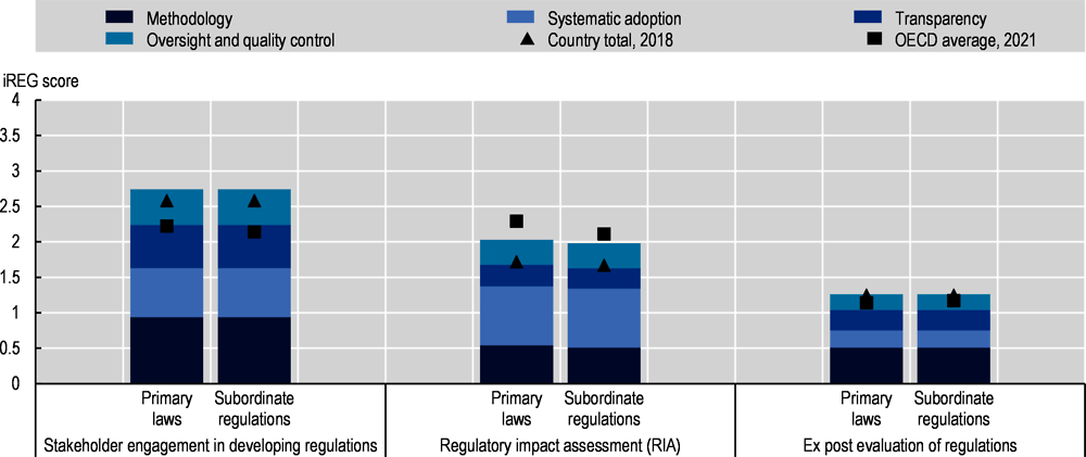 Indicators of Regulatory Policy and Governance (iREG): Israel, 2021
