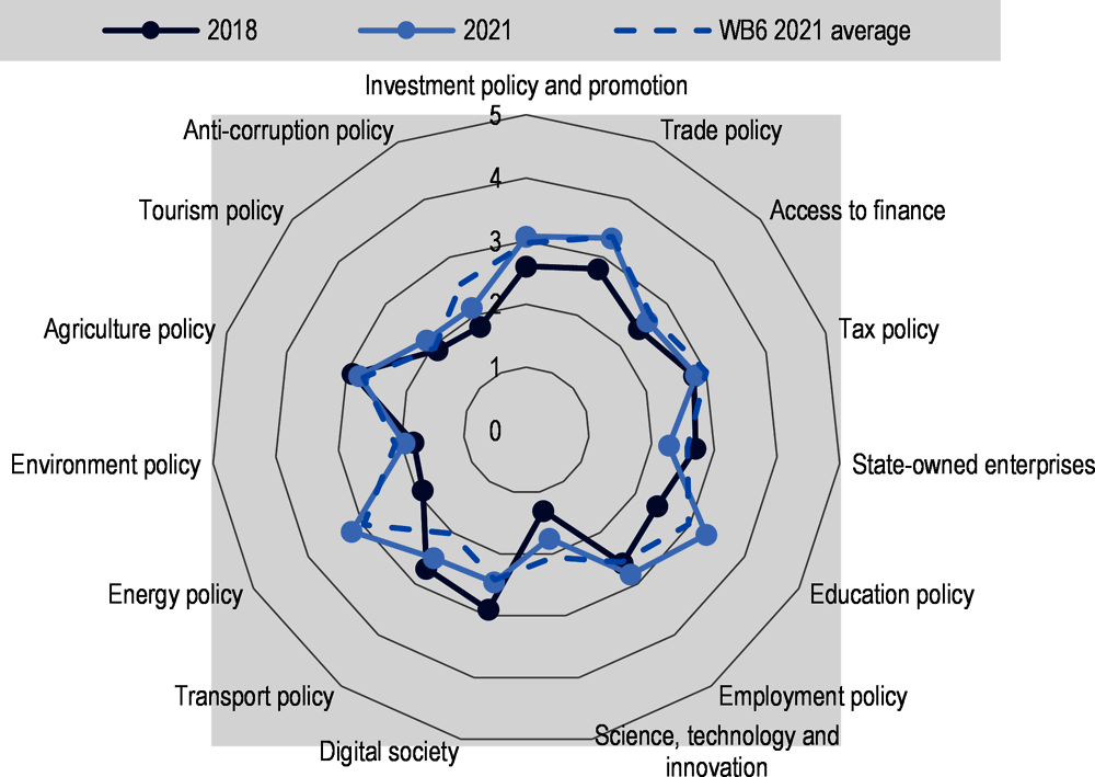 20. Albania profile | Competitiveness South East 2021 : A Policy Outlook | iLibrary