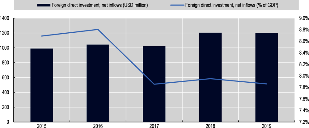 Figure 20.2. Net FDI inflows to Albania (2015-19)