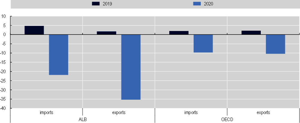 Figure 20.4. Impact of COVID-19 on trade, Albania versus the OECD (2019-20)