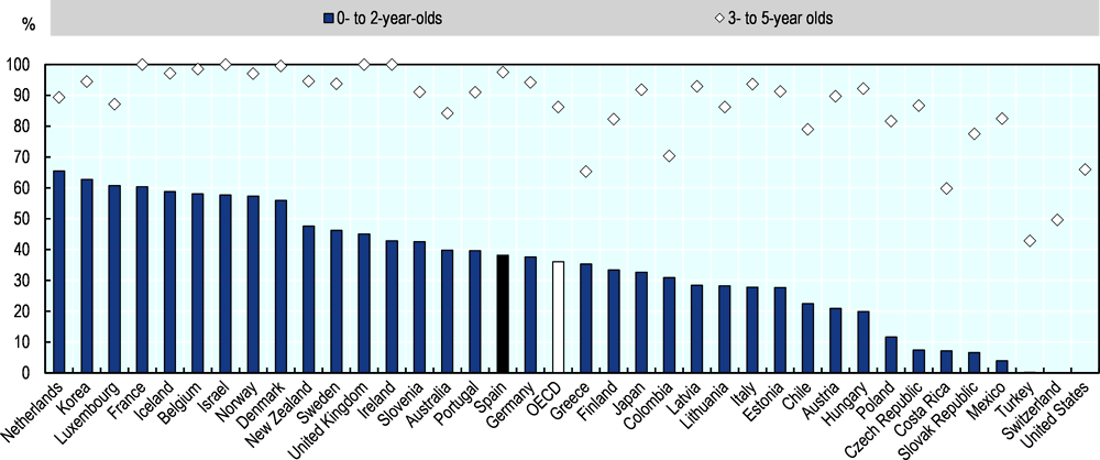 Figure 7.3. Participation in ECEC in Spain is around the OECD average