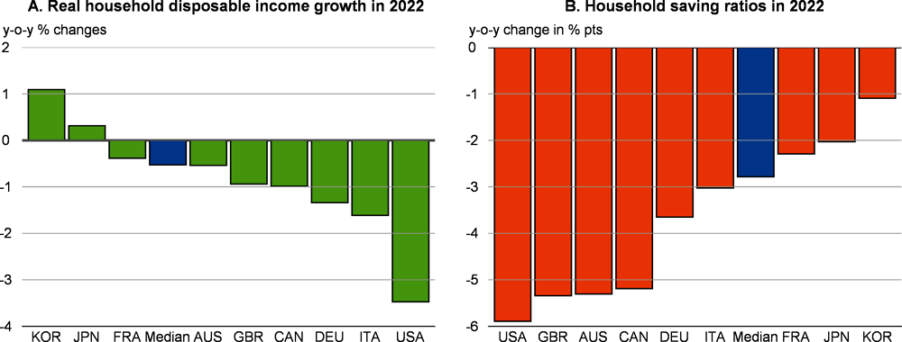Figure 1.20. Lower household saving ratios will be needed to support consumption given weak income growth