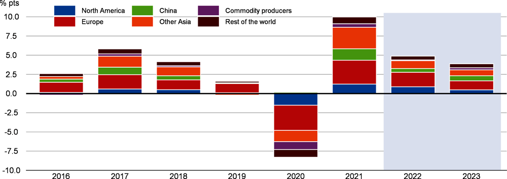 Figura 1.24.  El crecimiento del comercio se prevé moderado