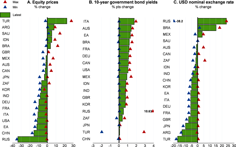 Figure 1.13. Financial market conditions have tightened