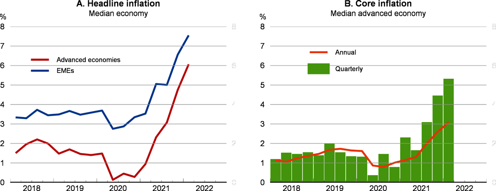 Figure 1.17. Headline and core inflation have risen sharply over the past year