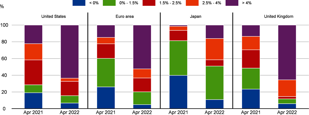 Figure 1.18. Large price increases are more widespread in the United States than the euro area 