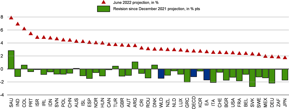 Figure 1.22. GDP growth in most countries has been revised down in 2022