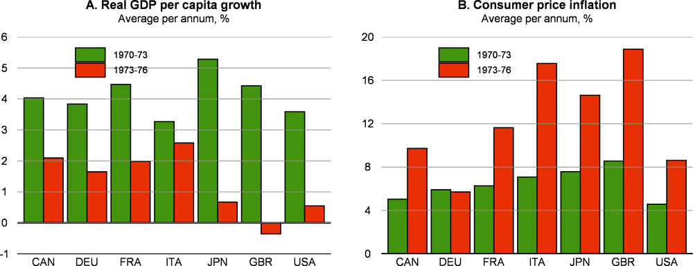 Figure 1.23. Growth slowed and inflation surged following the 1973 oil price shock