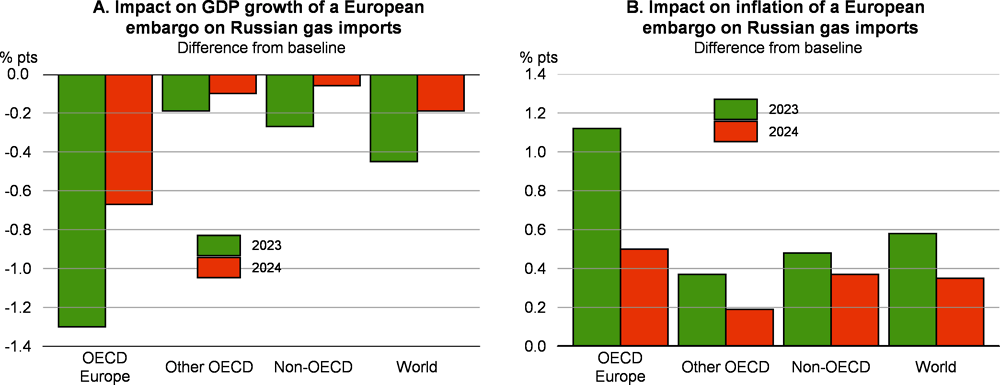 Figure 1.27. An embargo on gas supplies from Russia would hit growth and raise inflation in Europe