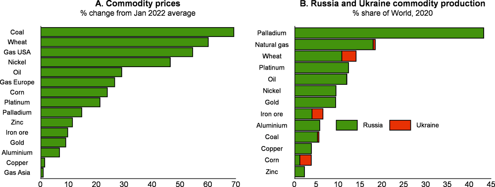 Figure 1.1. Commodity prices have risen sharply since the invasion of Ukraine