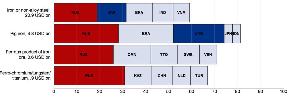 Figure 1.29. Several iron and steel products from Russia and Ukraine are particularly vulnerable to disruption 