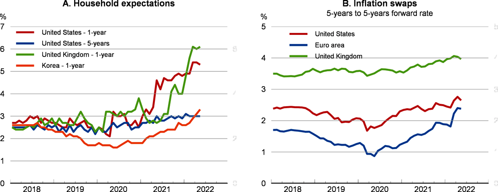 Figure 1.33. Household inflation expectations have risen but financial market measures generally remain better anchored 