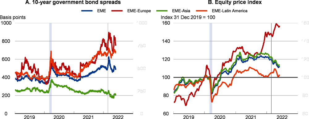 Figure 1.38. Bond and equity markets reflect substantial repricing across emerging-market economies