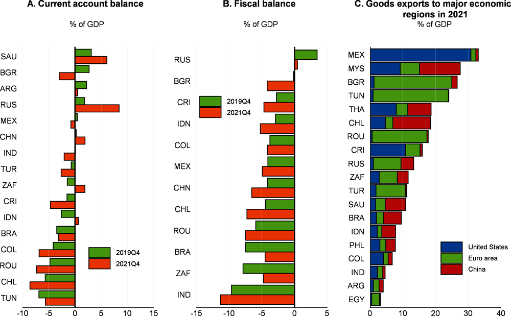 Figure 1.40. Commodity price shocks may worsen imbalances in some emerging-market economies