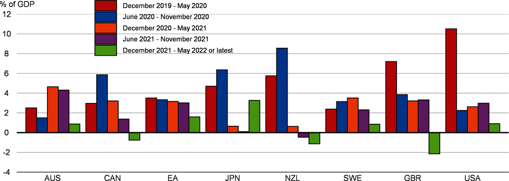 Figure 1.41. Quantitative tightening has started in some countries