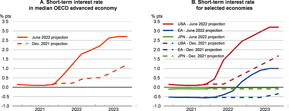 Figure 1.42. Monetary policy normalisation is gathering pace 