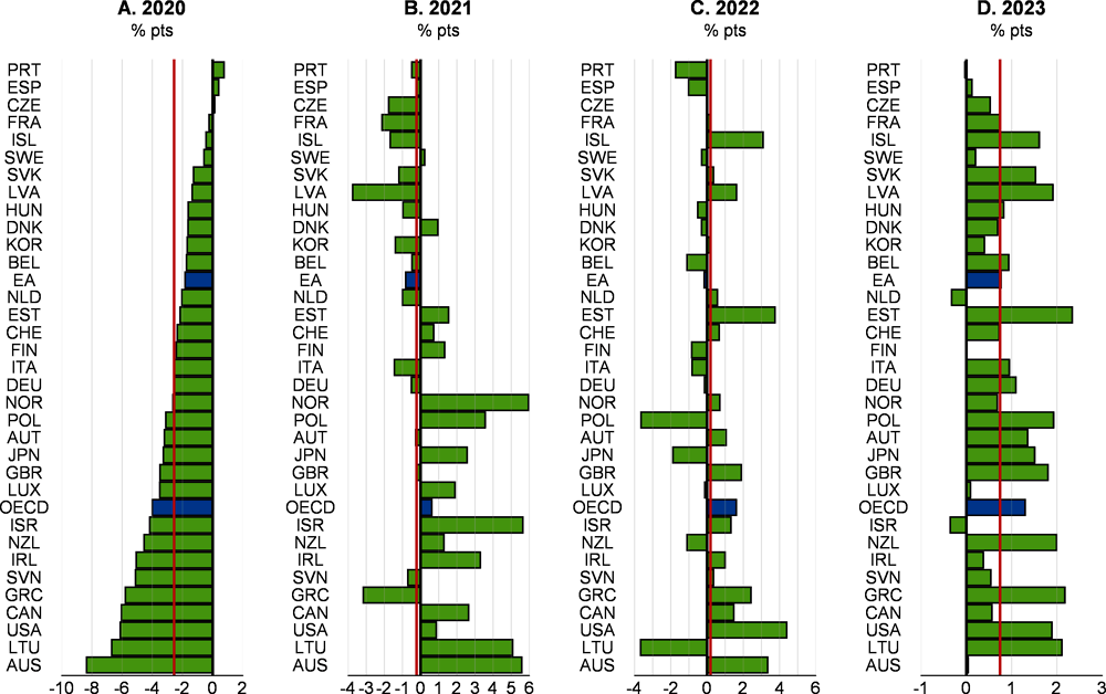 Figure 1.43. New budget priorities have often moderated consolidation efforts