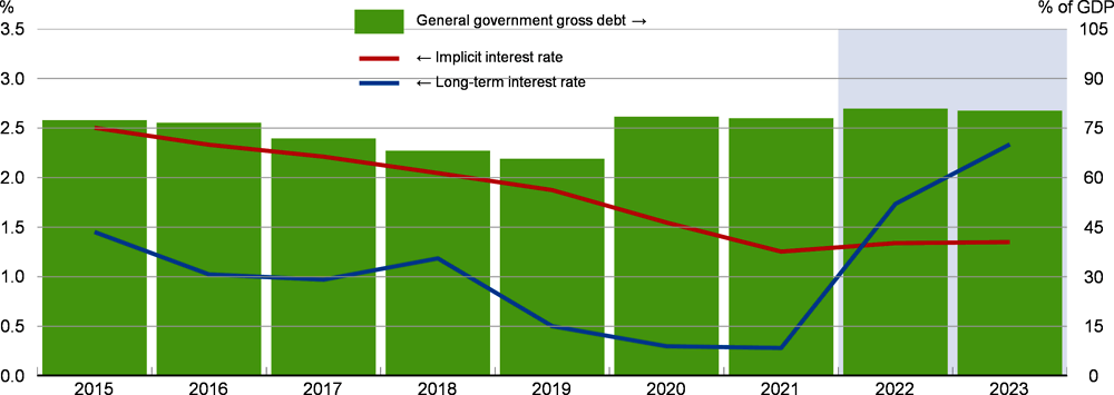 Figure 1.45. The implicit interest rate on public debt is bottoming out