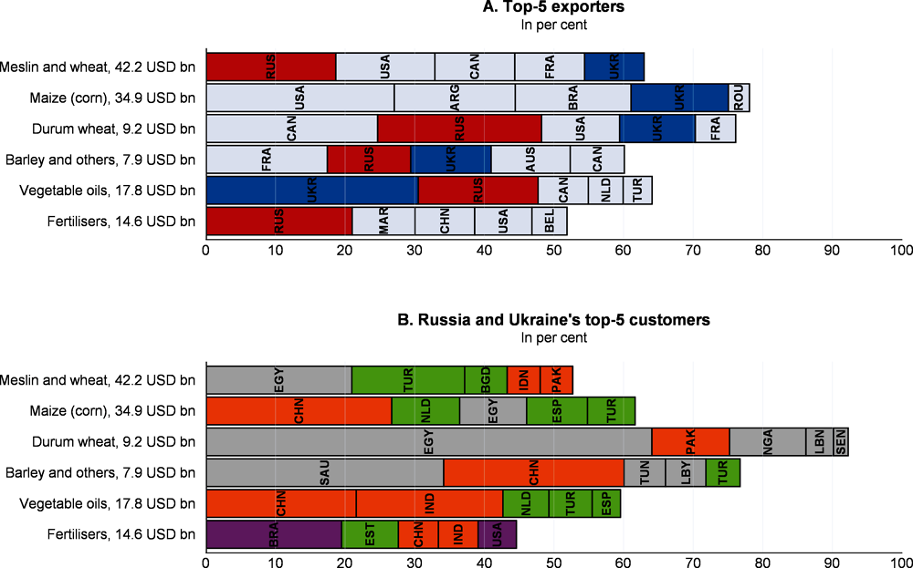 Figure 1.3. Russia and Ukraine are important suppliers of many agricultural products