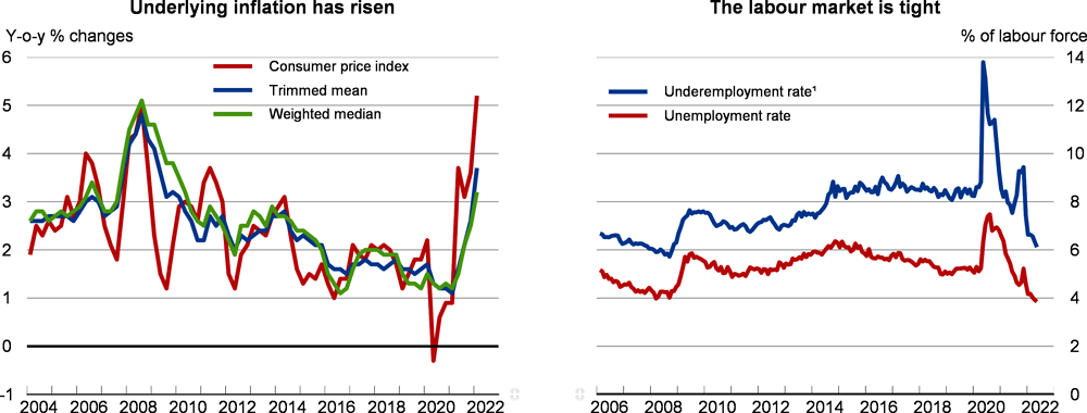 Australia: Inflation and labour indicators