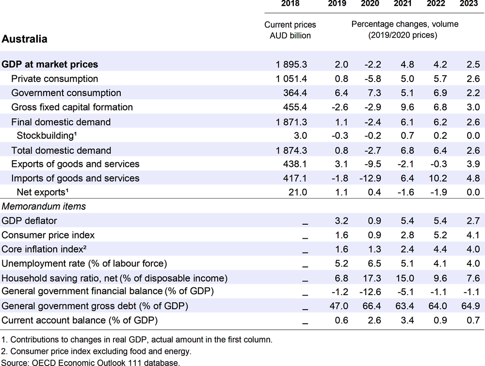 Australia: Demand, output and prices