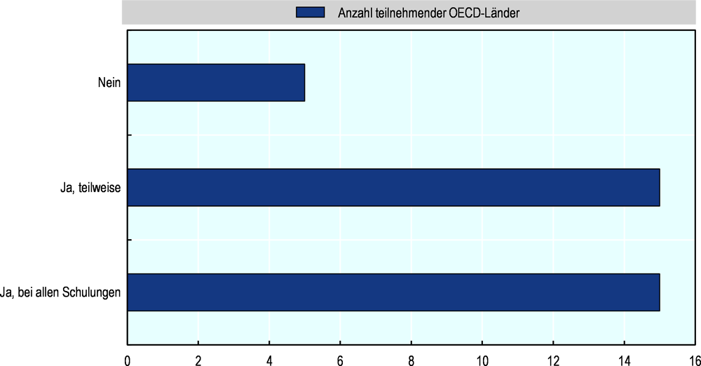 Abbildung 8.4. OECD-Länder, in denen ein Monitoring und eine Evaluierung der Schulungen stattfindet