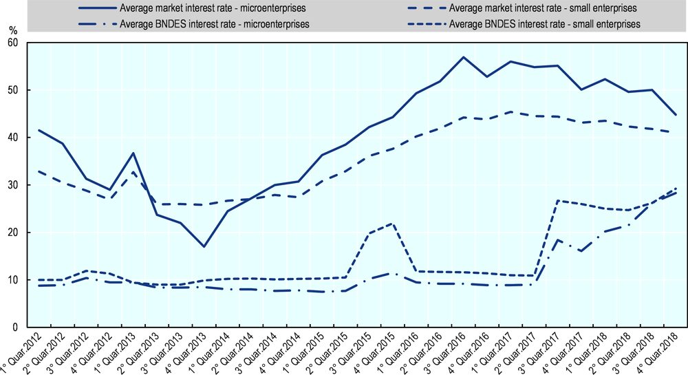 Figure 5.1. Average market interest rates and BNDES interest rates for micro and small enterprises, 2012-18