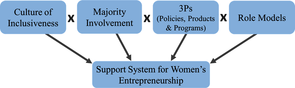 Figure 5.4. Entrepreneurship supportive ecosystem for minorities