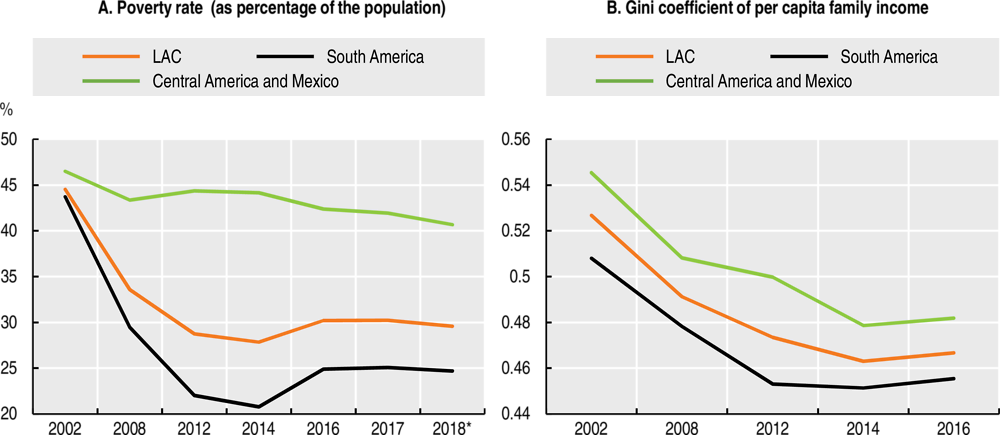 Figure 2. Poverty and income inequality in Latin America and the Caribbean