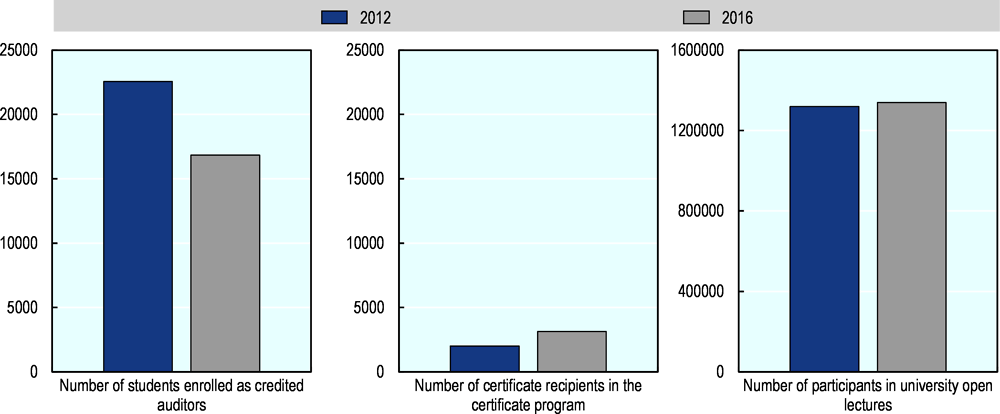 Figure 4.6. Participation in the non-formal training courses provided by higher education institutions remains limited