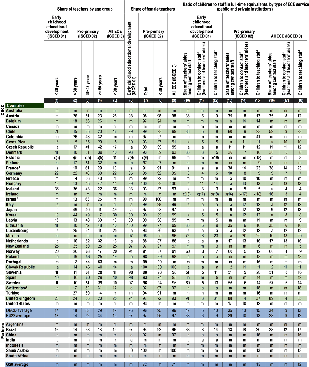 Table B2.2. Age and gender profiles of teachers and ratio of children to staff in early childhood education (ECE), by level (2020)