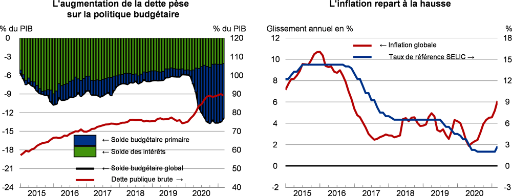 Brésil : Dette et inflation