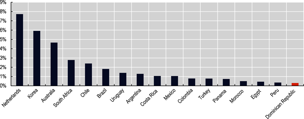 Figure ‎0.5. The Dominican Republic invests little in agro-food research