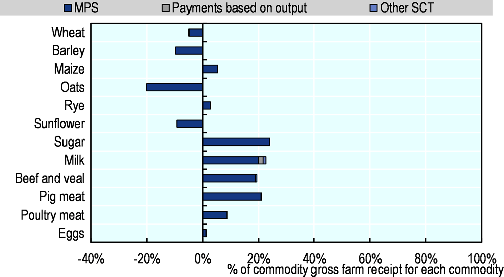 Figure 23.3. Russia: Transfer to specific commodities (SCT), 2017-19